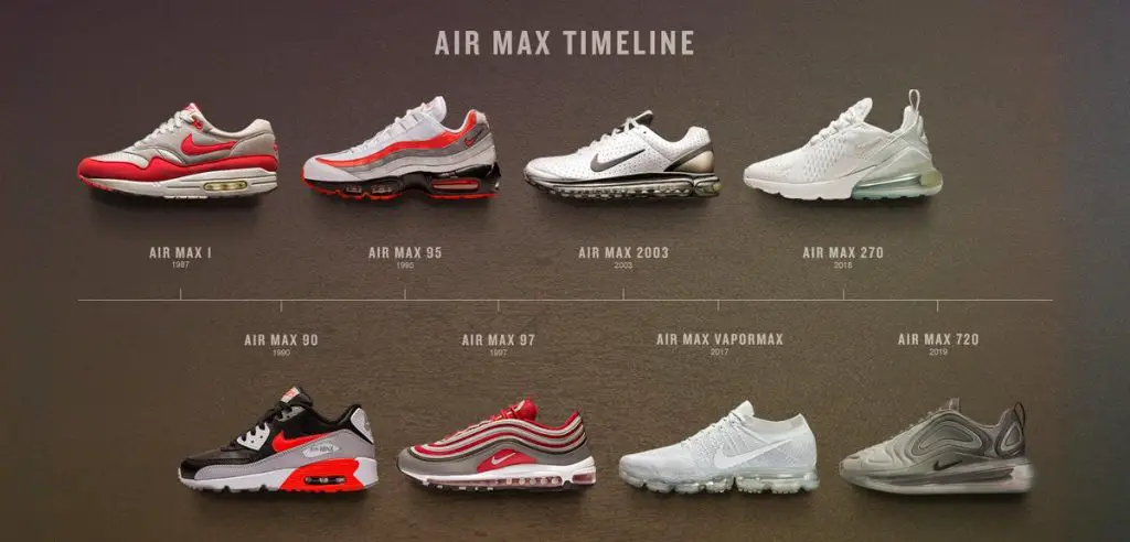 Nike AIr Max Timeline - Nike AIr Max 1 - Nike Air Max 90 - Nike Air Max 95 - Nike Air Max 97 - Nike Air Max 2003 - Nike Air Max Vapormax - Nike Air Max 270 - Nike Air Max 720